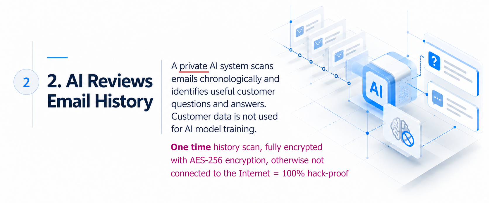 A private AI system scans emails chronologically and identifies useful customer questions and answers. Customer data is not used for AI model training. One time history scan, fully encrypted with AES-256 encryption, otherwise not connected to the Internet = 100% hack-proof.
