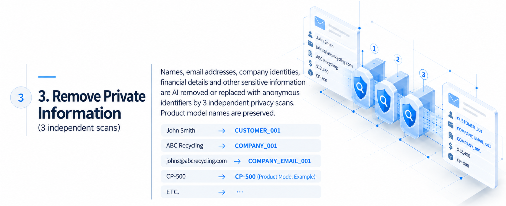 Names, email addresses, company identities, financial details and other sensitive information are AI removed or replaced with anonymous identifiers by 3 independent privacy scans. Product model names are preserved.