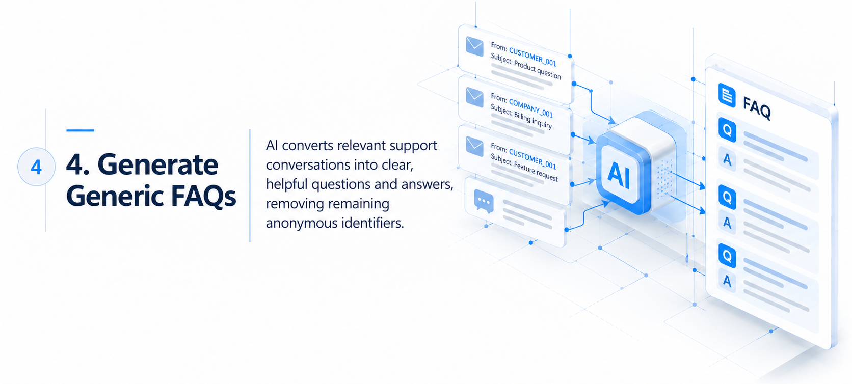 AI converts relevant support conversations into clear, helpful questions and answers, removing remaining anonymous identifiers.