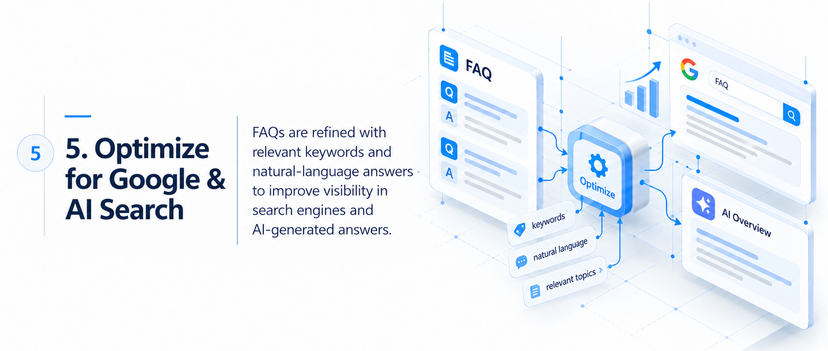 FAQs are refined with relevant keywords and natural-language answers to improve visibility in search engines and AI-generated answers.