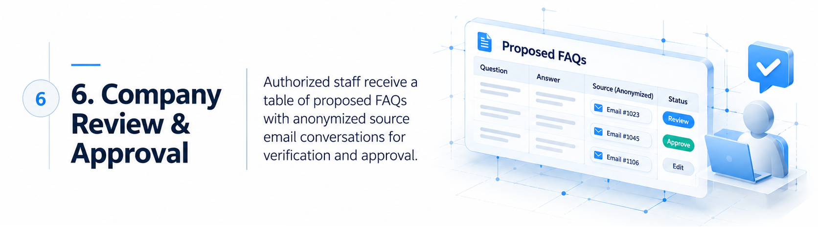 Authorized staff receive a table of proposed FAQs with anonymized source email conversations for verification and approval.