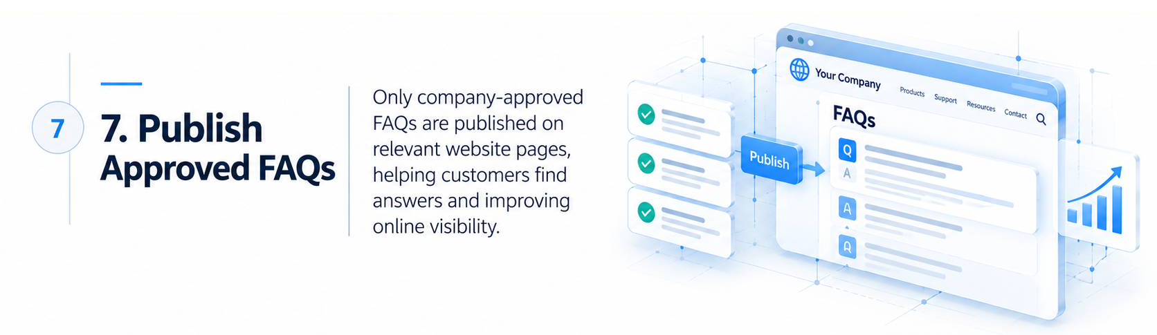 Only company-approved FAQs are published on relevant website pages, helping customers find answers and improving online visibility.