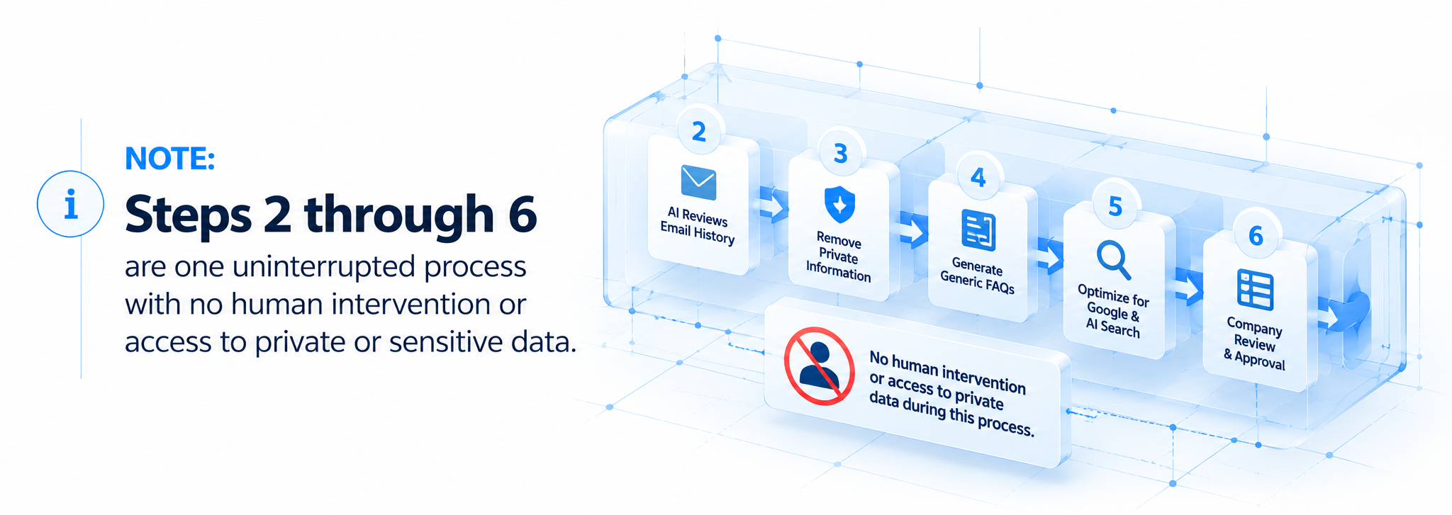 NOTE: Steps 2 through 6 are one uninterrupted process with no human intervention or access to private or sensitive data.