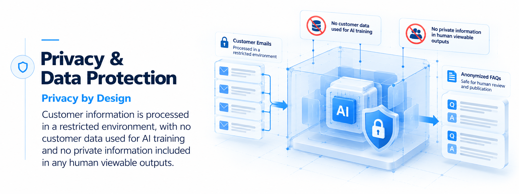 Privacy by Design. Customer information is processed in a restricted environment, with no customer data used for AI training and no private information included in any human viewable outputs.